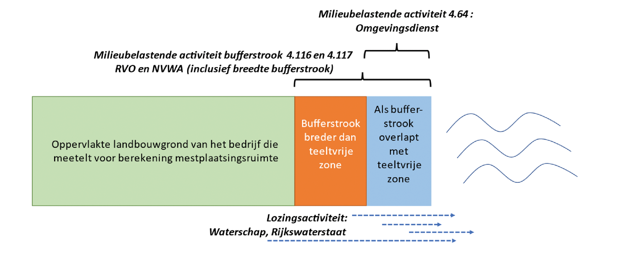 Figuur 3: Toezicht en handhaving bufferstrook bij overlap met teeltvrije zone