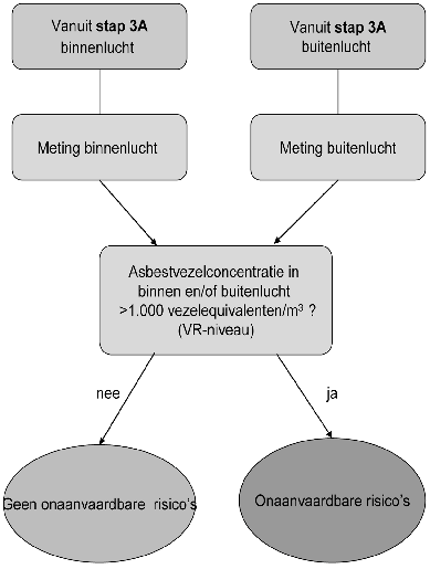 Schema 4: onderdelen stap
                3B