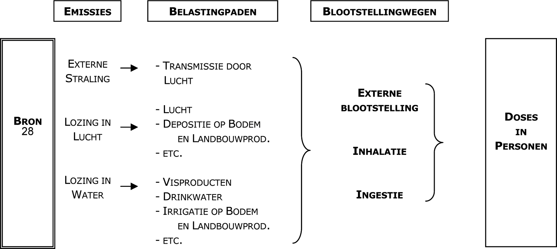 Figuur 1.2 Vereenvoudigd schema van bron tot doses via emissiesoorten, belastingpaden en blootstellingwegen