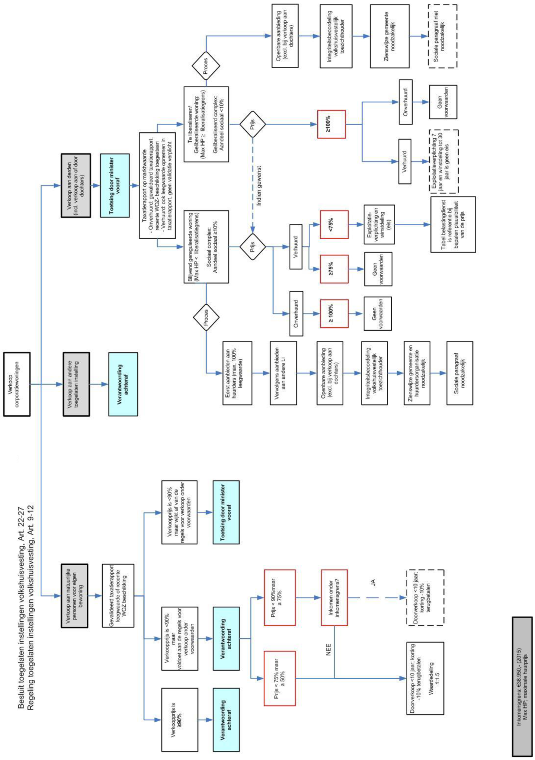 Stroomschema bij regels voor vervreemding