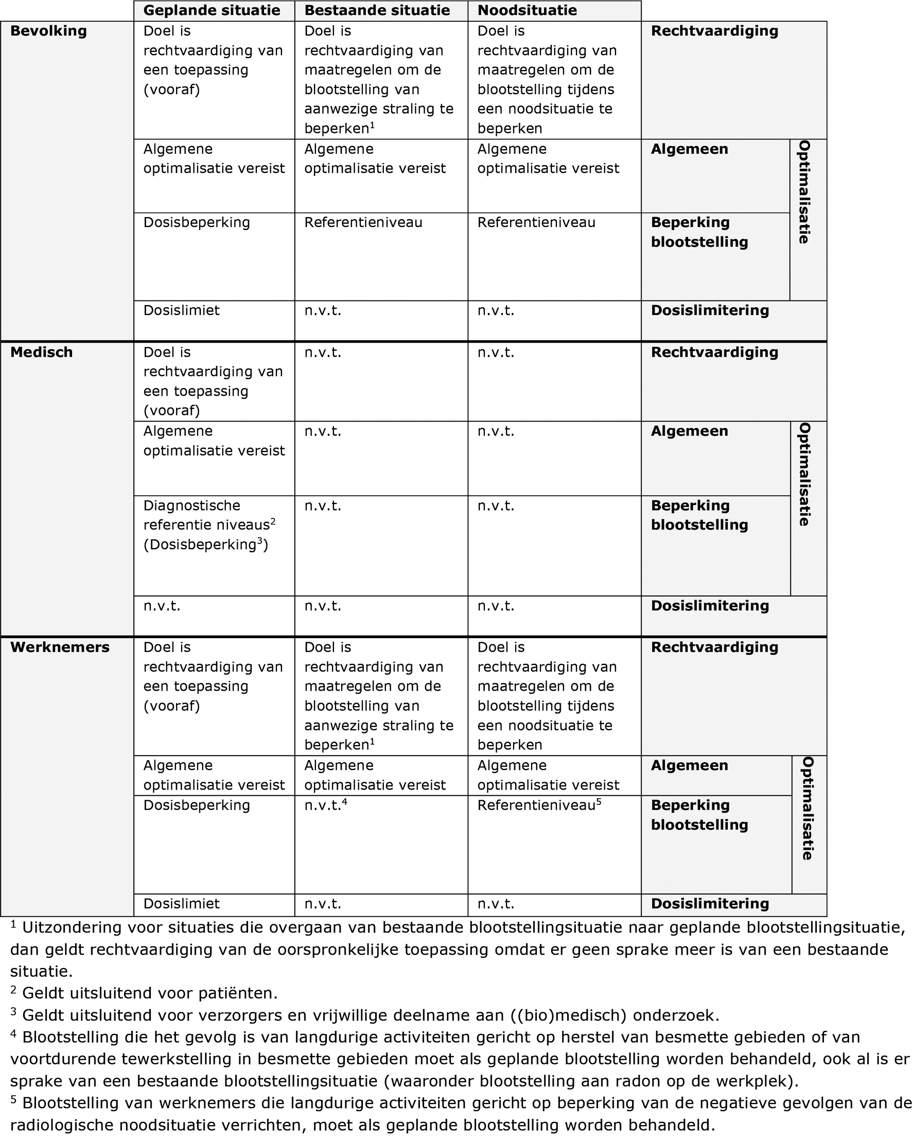 Figuur 1. Relaties tussen blootstelling van bepaalde groepen personen, blootstellingsituaties, en de beginselen van stralingsbescherming.