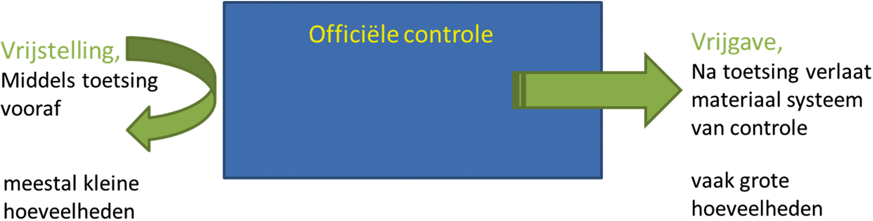 Figuur 3. Schematische weergave van vrijstelling en vrijgave van het controlestelsel