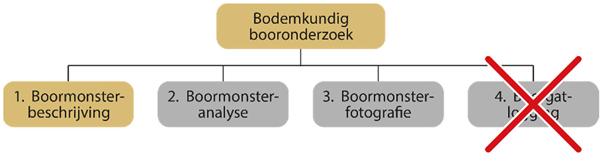 Figuur 1: Bodemkundig booronderzoek in deze versie van de catalogus; boormonsteranalyse en boormonsterfotografie zijn nog buiten scope en boorgatlogging wordt voor bodemkunde niet uitgevoerd.