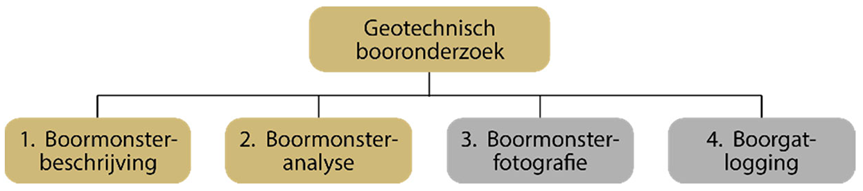 Figuur 1: Geotechnisch booronderzoek in deze versie van de catalogus; boormonsterfotografie en boorgatlogging zijn nog buiten scope.