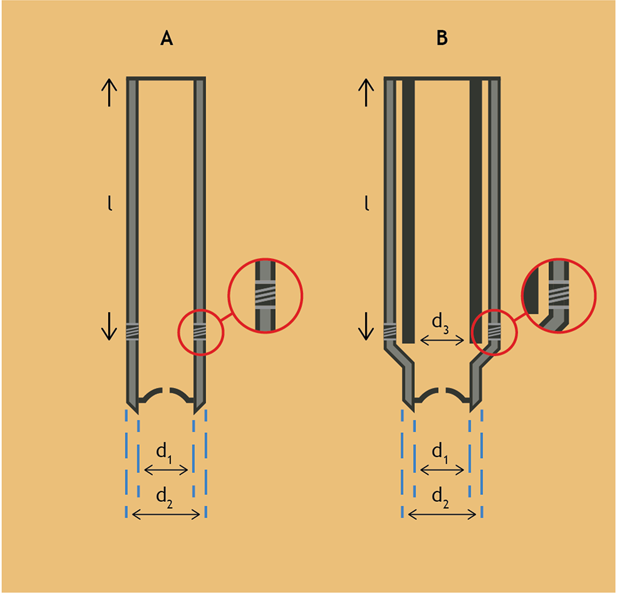 Figuur 3: Het bemonsteringsapparaat: (a) een apparaat met een afschroefbare steekmond en een vanger en (b) een zelfde apparaat maar dan met een variabele diameter en een container die voorzien is van een liner. De letter l geeft de lengte van de container aan, d1 de doorgangsdiameter, d2 de diameter van de steekmond en d3 de diameter van de container.