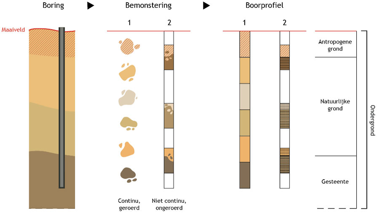Figuur 4: Uit een boring komen geroerde en ongeroerde monsters en in de beschrijving worden dan twee boorprofielen gemaakt.