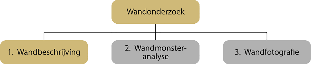 Figuur 1: Het bodemkundig wandonderzoek in deze versie van de catalogus; wandmonsteranalyse en wandfotografie zijn nog buiten scope.