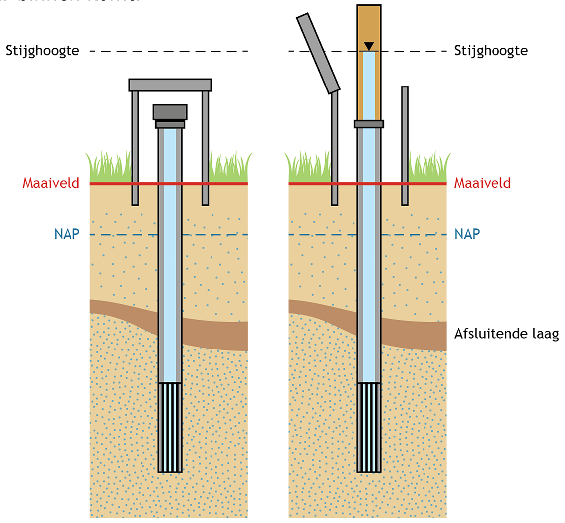 Figuur 3: Monitoringbuis voorzien van een drukdop (links), en gebruik van een opzetstuk voor het uitvoeren van een grondwaterstandmeting (rechts).