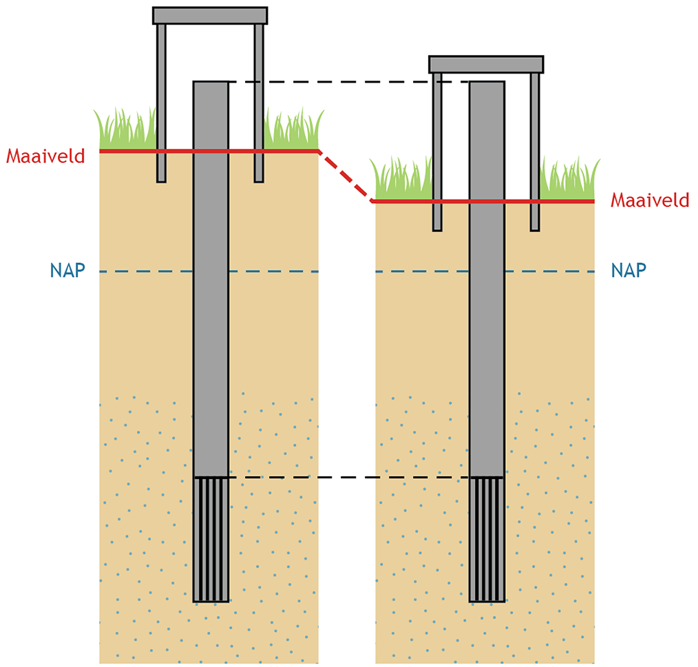 Figuur 7: Het maaiveld in het gebied daalt, maar de positie van de put t.o.v. NAP verandert niet.