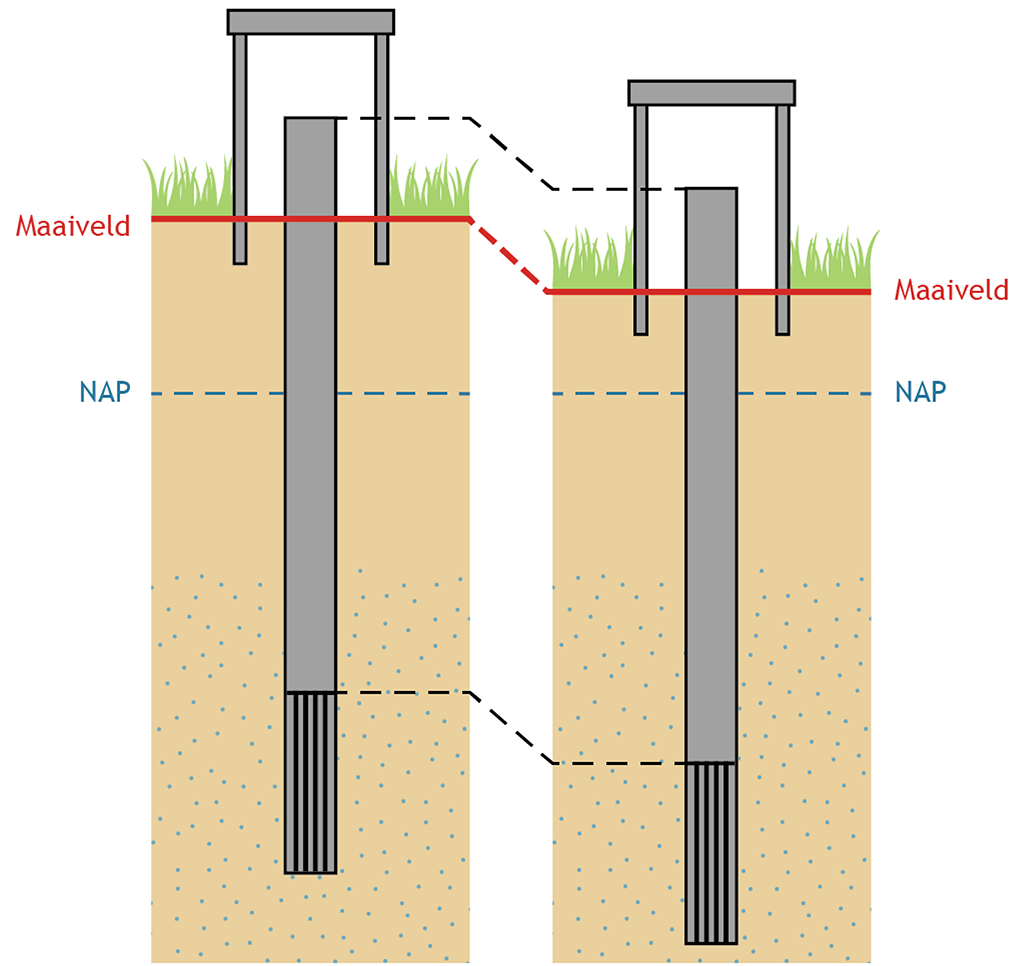 Figuur 8: Het maaiveld in het gebied daalt en de positie van de put t.o.v. NAP daalt mee.