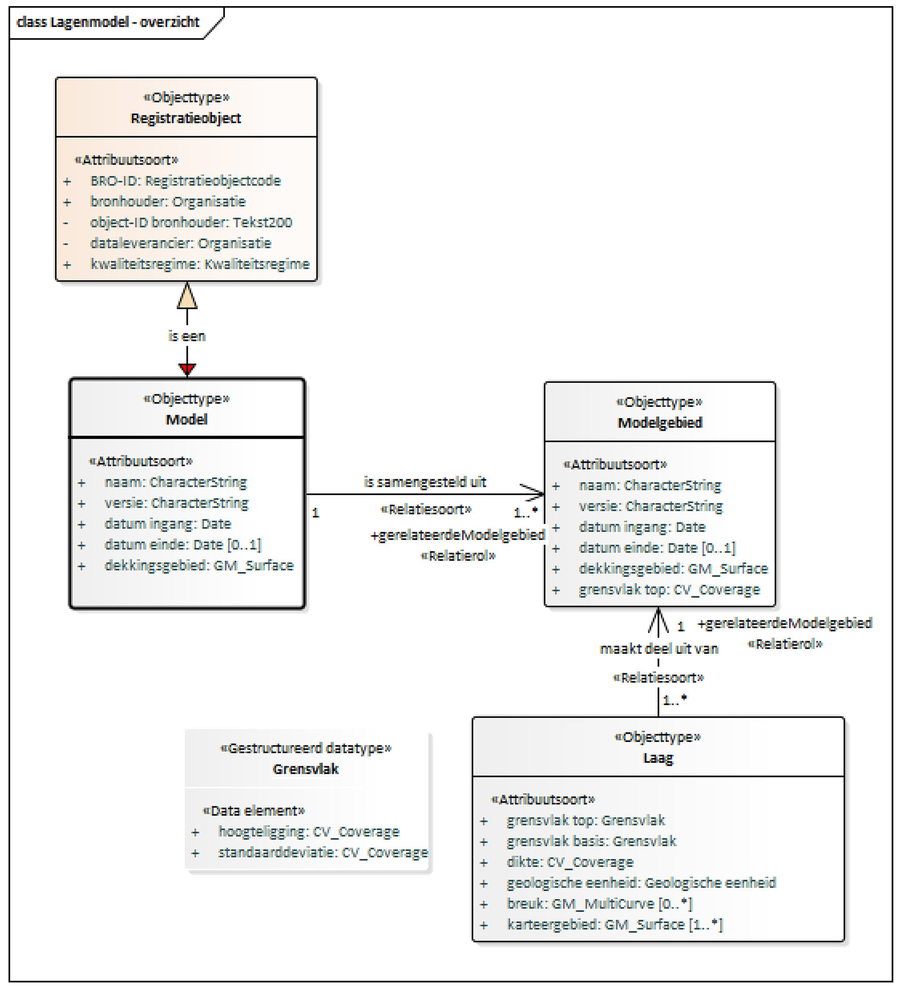 Lagenmodel – overzicht