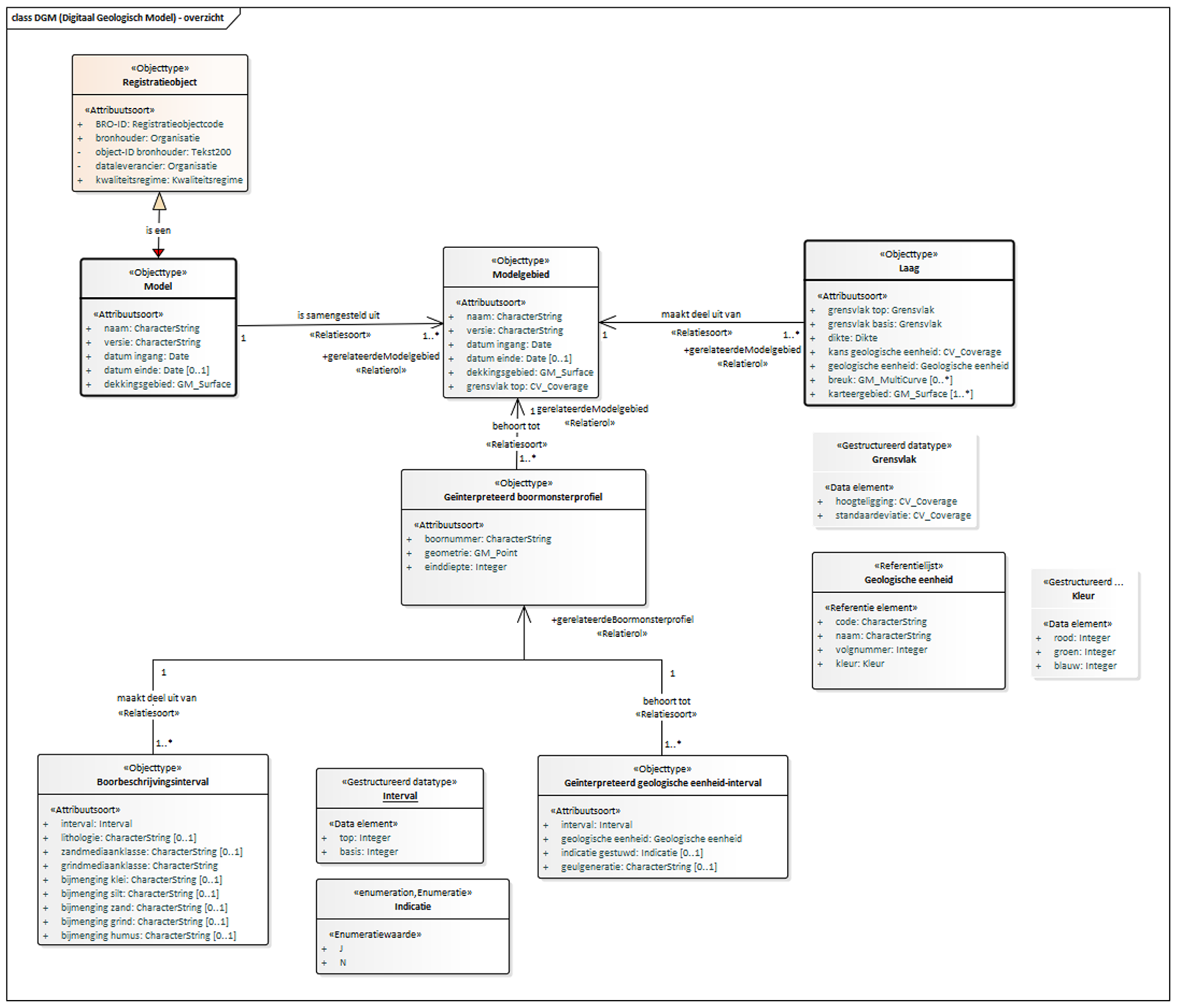 DGM (Digitaal Geologisch Model) – overzicht