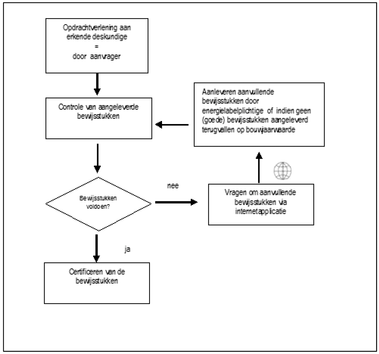 Figuur 1 Processchema controle en certificatie gegevens door erkende energielabeldeskundige