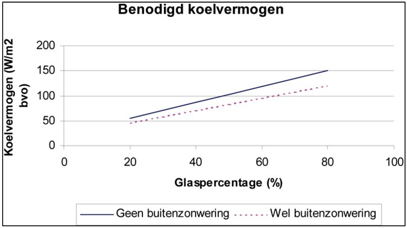 Benodigd koelvermogen