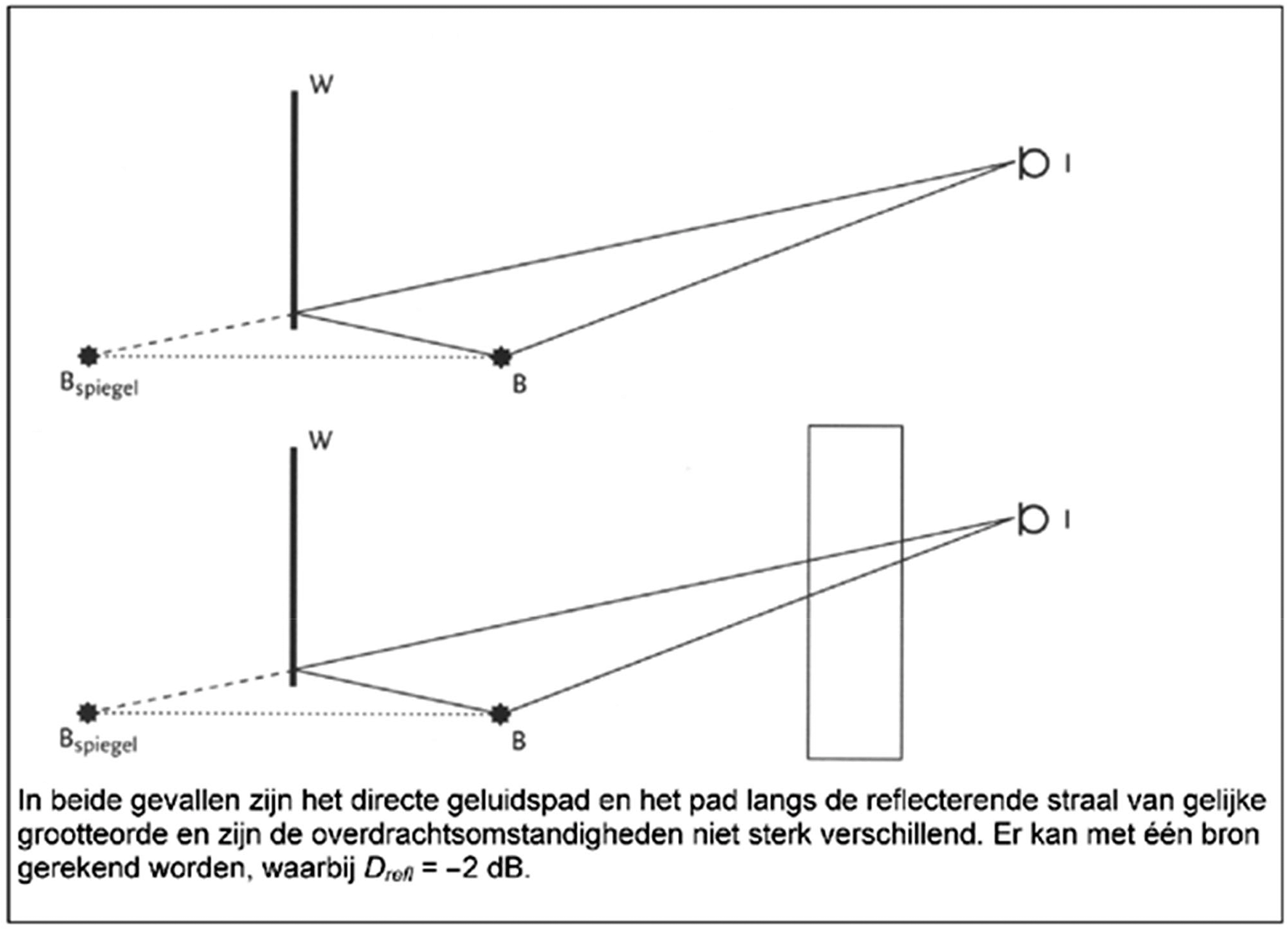 figuur 2.2 Geen spiegelbron, Drefl = -2 dB