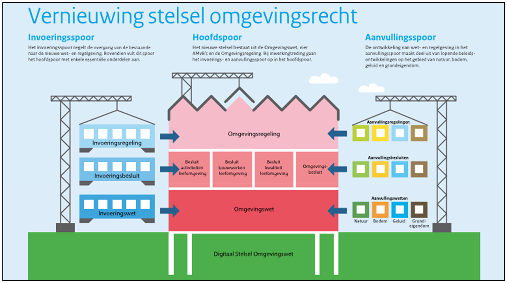 Figuur 1.3: Overzicht vernieuwing stelsel omgevingsrecht.