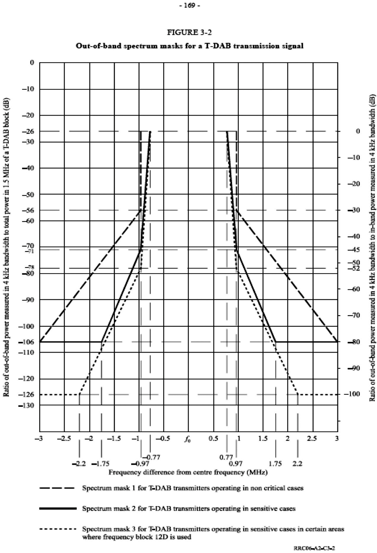 Figuur 1. Spectrum mask 1 for T-DAB transmitters operating in non critical cases