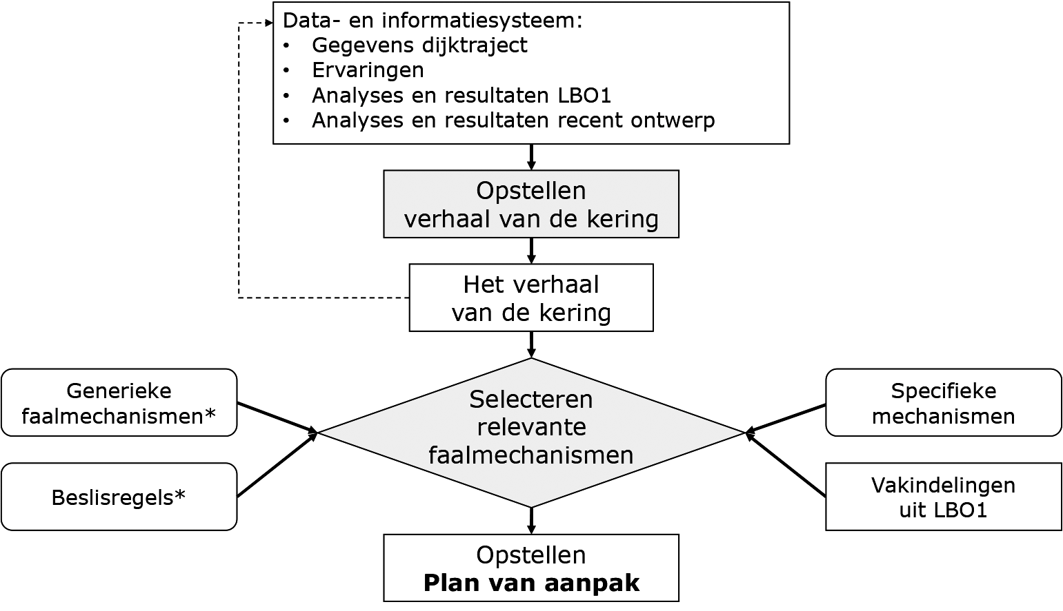 Figuur 3.1: Schematische weergave van de stappen van de voorbereidingsfase qaElementen met ‘*’ duiden op onderdelen die beschikbaar zijn in het Basisinstrumentarium.