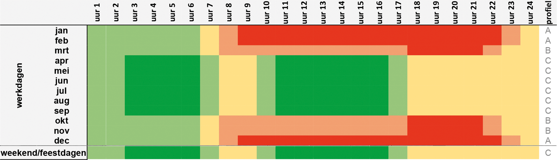 Tijdvensters voor aangeslotenen (rood = 1, roze = 2, geel = 3, lichtgroen = 4, donkergroen = 5)