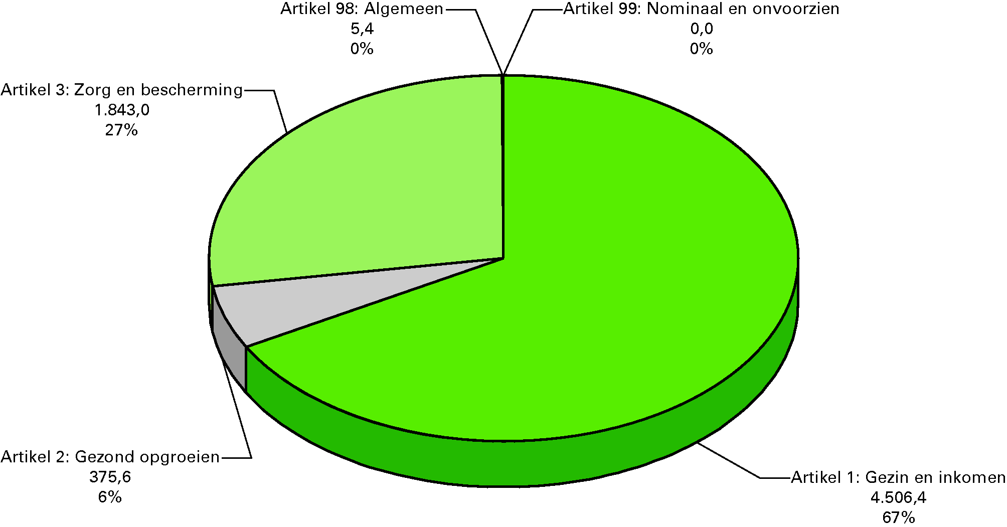 Uitgaven naar beleidsterrein 2010 (x € 1 miljoen)