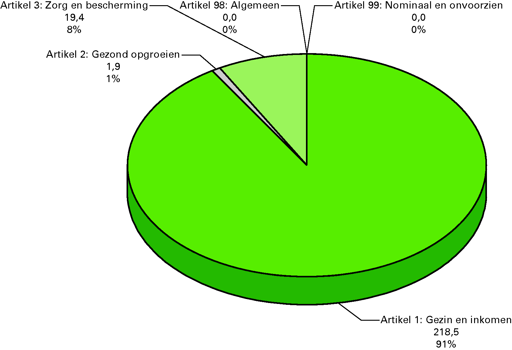 Ontvangsten naar beleidsterrein 2010 (x € 1 miljoen)