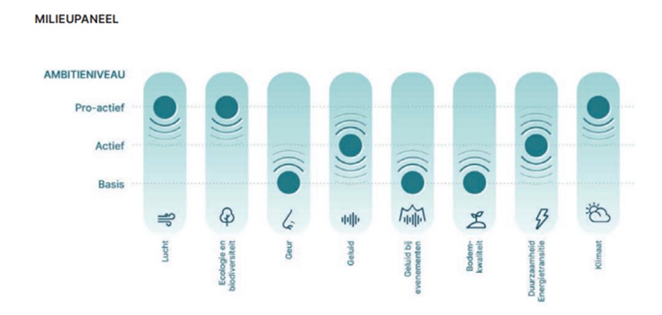 Voor diverse onderwerpen wordt het ambitieniveau van de gemeente getoond. Voor lucht, ecologie en biodiversiteit en klimaat is dat pro-actief, voor geluid en duurzame energietransitie actief en voor geur, geluid bij evenementen en bodemkwaliteit is dat basis. is dat pro-actief, vo
