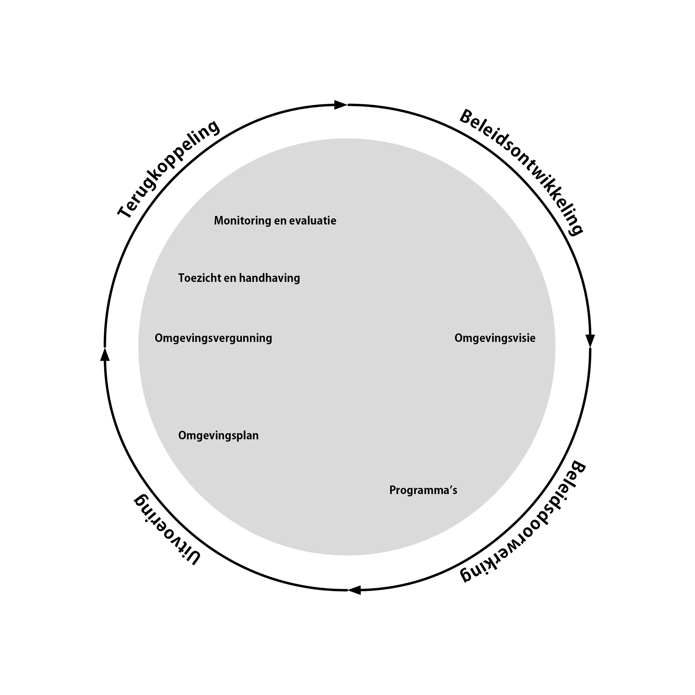 De afbeelding weergeeft de beleidscyclus zoals bedoeld onder de Omgevingswet. De cyclus bestaat uit vier delen. Dat zijn beleidsontwikkeling, beleidsdoorwerking, uitvoering en terugkoppeling. Onder beleidsontwikkeling valt de ontwikkeling van de omgevingsvisie. Onder beleidsdoorwerking valt het opstellen van programma's. Onder de uitvoering valt het omgevingsplan en de omgevingsvergunning. Onder de terugkoppeling valt het uitvoeren van toezicht en handhaving en monitoring en evualuatie.