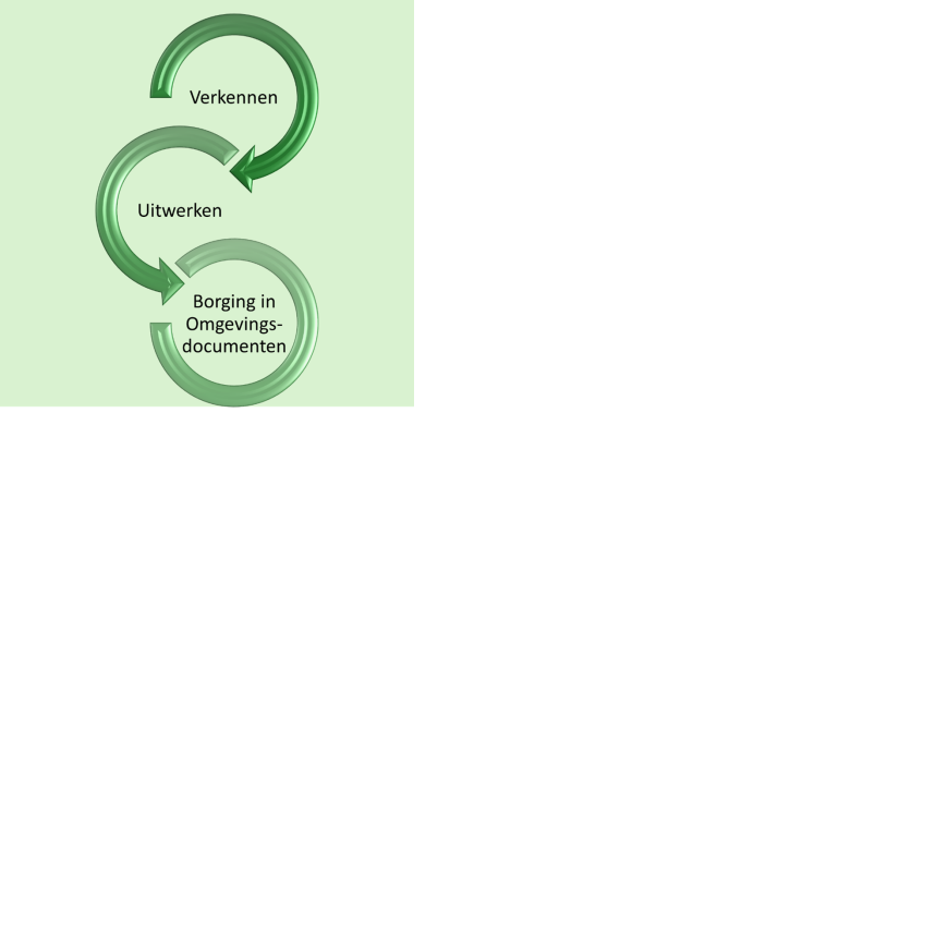 Beleidscyclus in een plaatje met verkennen, uitwerken en borging