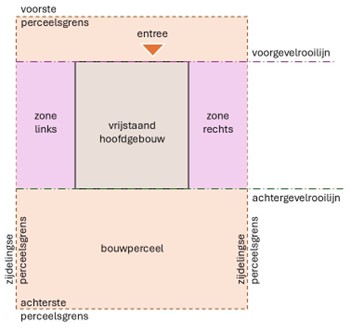 Indicatie van een bouwperceel met een vrijstaand hoofdgebouw, voor een vrije zone aan de linker- of rechterkant.