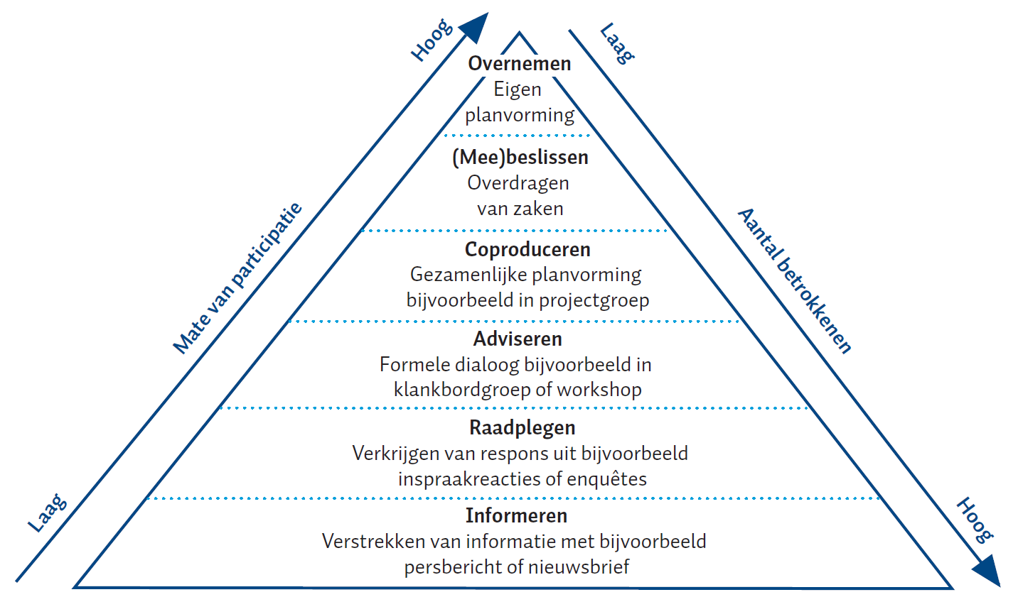 Participatieladder