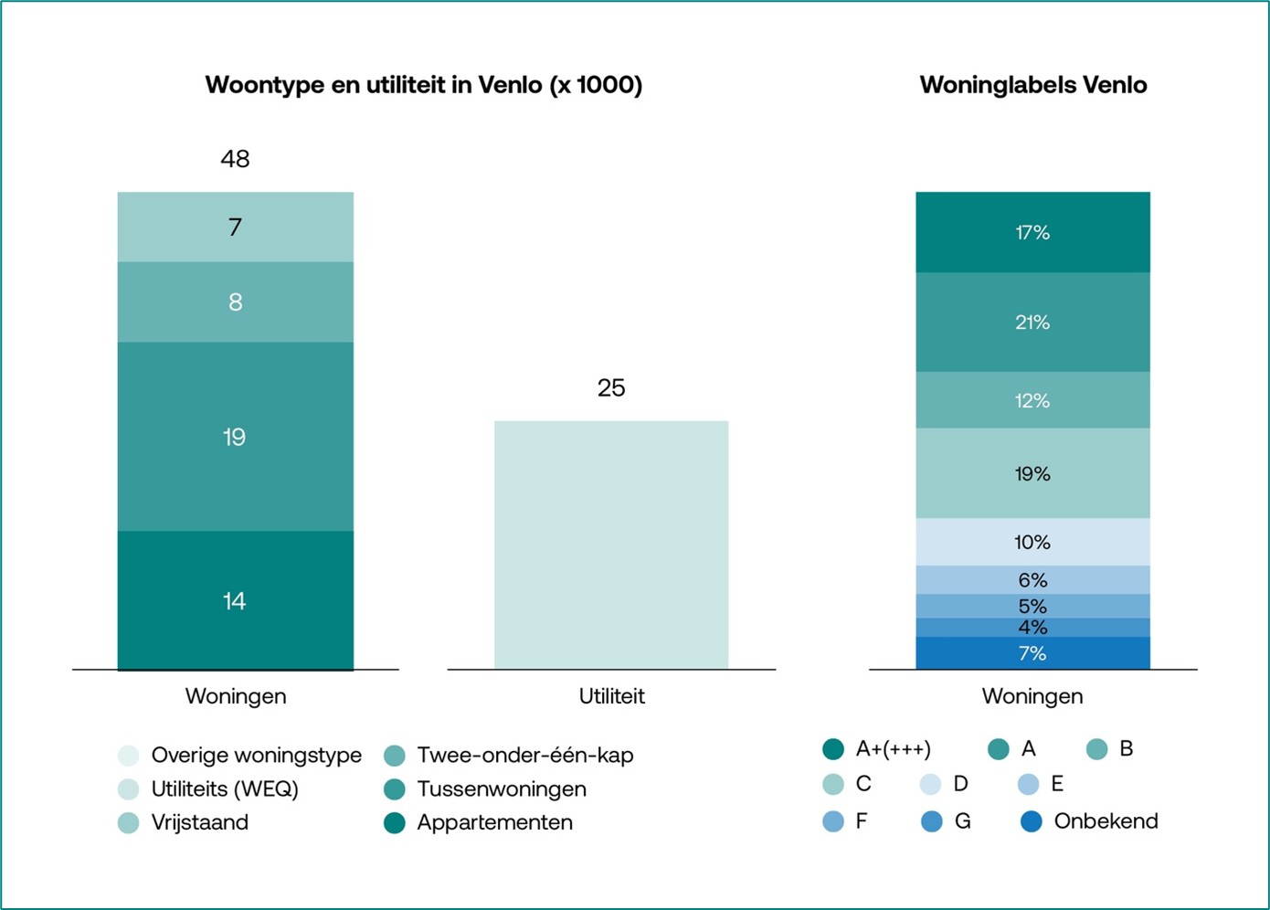 Grafieken die de woningtypen in Venlo laten zien van vrijstaand tot appartementen. Ook zijn de woninglabels uitgebeeld van label A+++ tot label E en onbekend.