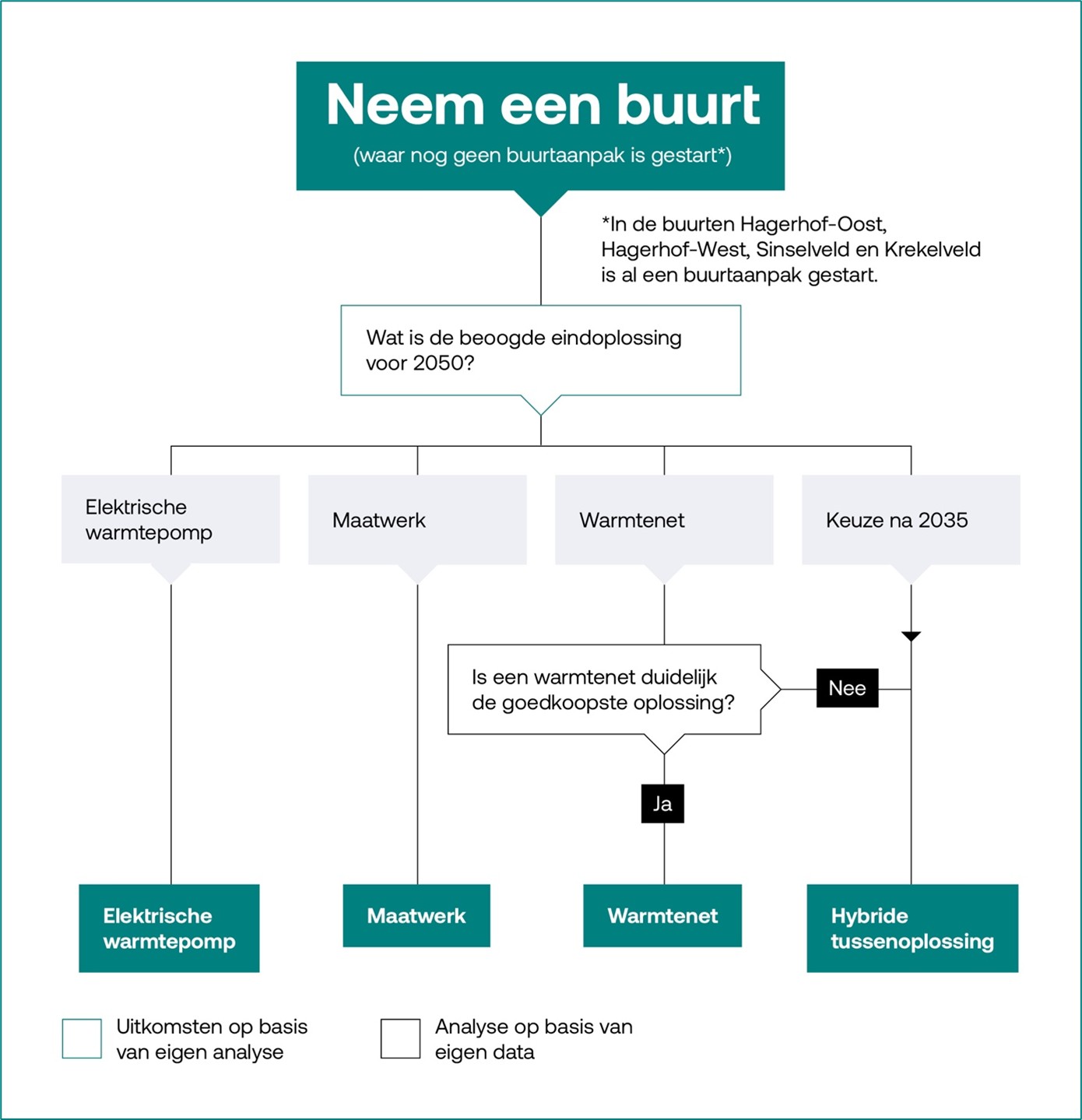 Beslisboom voor de warmtetransitie 2035 die de oplossingsrichting voor buurten toont zonder gestart plan. Hagerhof-Oost, Hagerhof-West, Singselveld en Krekelveld hebben al een aanpak.