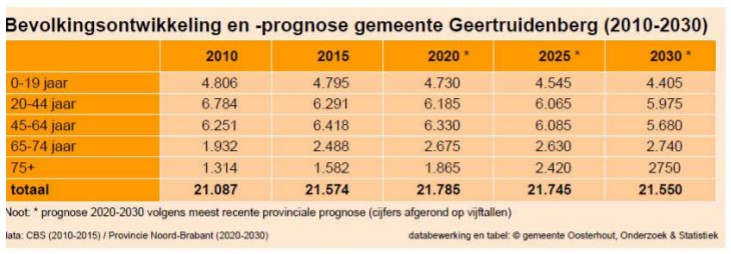 tabel Bevolkingsopbouw en -prognose in Geertruidenberg