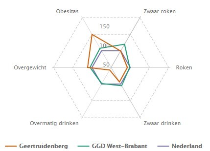 schematische weergave van gezondheidsrisico's