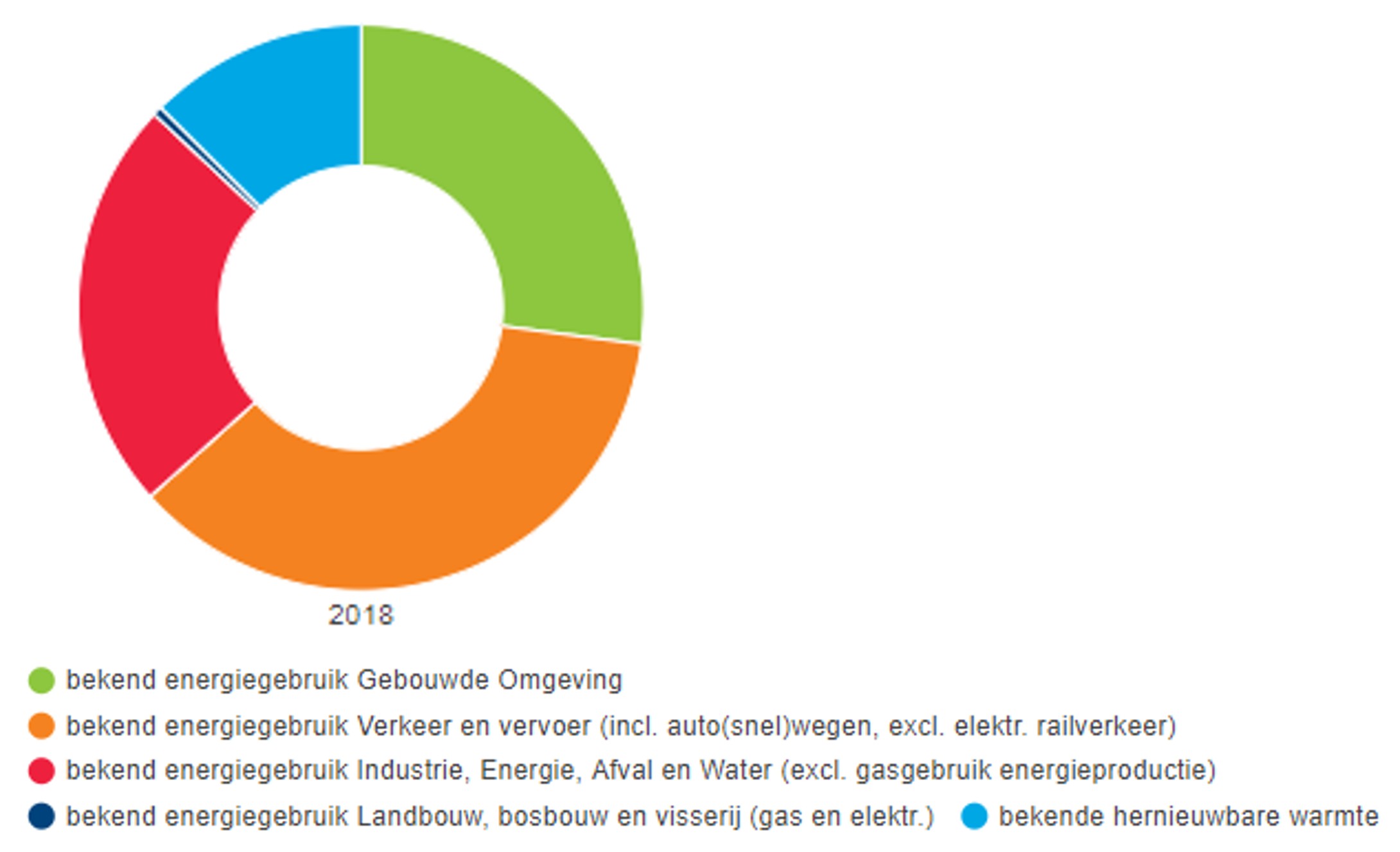diagram van verdeling energiegebruik
