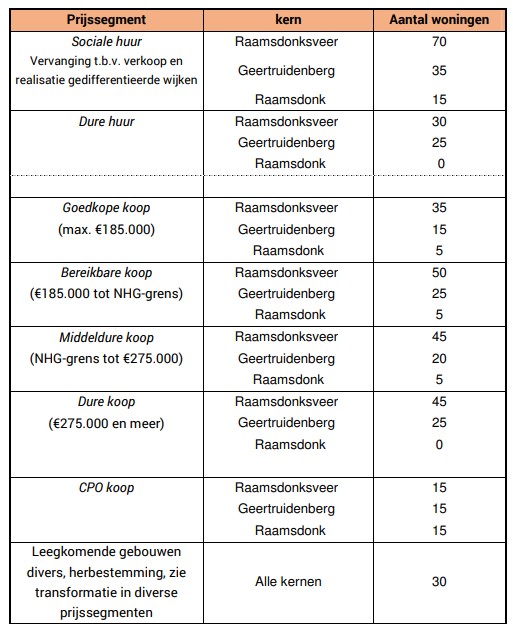 Tabel met overzicht van prijssegmenten per kern en aantal woningen
