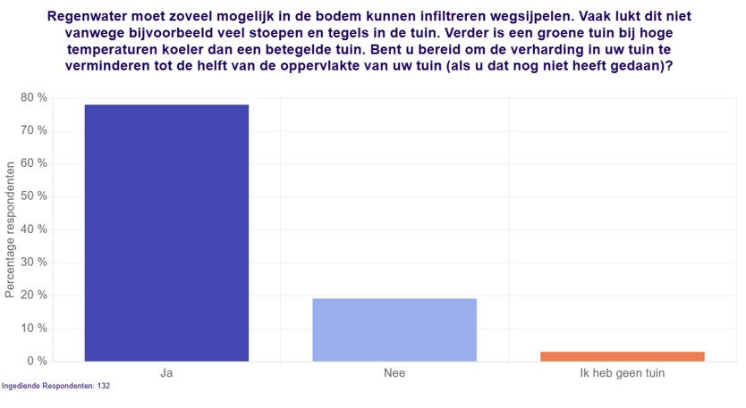 Afbeelding28StellinguitdeMaptionnaireenqutebereidheidverminderenverhardingtuin.jpg