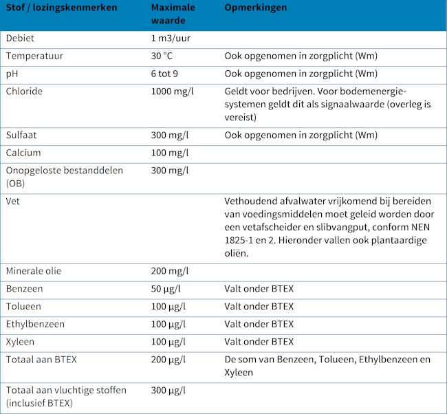 Afbeelding30TabelEisenaanlozingenophetvuilwaterstelselendrukriolering.jpg