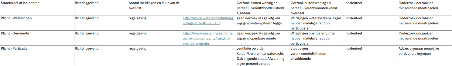 Afbeelding40Structureleklachtengezondheidalsgevolggrondwateroverlast.jpg