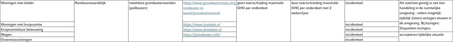 Afbeelding41Grenswaardegrondwateroverlastincidenteel.jpg