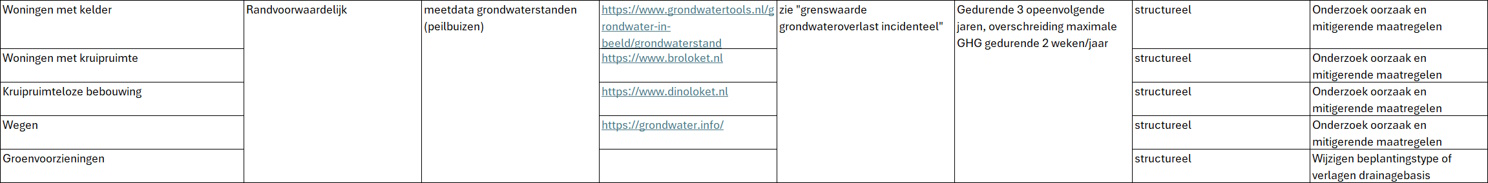 Afbeelding42Grenswaardegrondwateroverlaststructureel.jpg