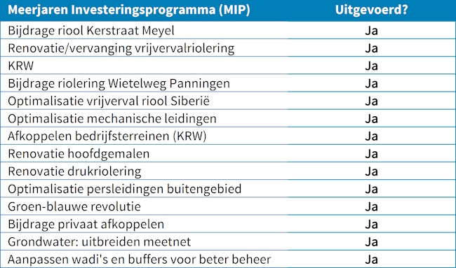 Afbeelding7TabelUitgevoerdeinversteringen.jpg