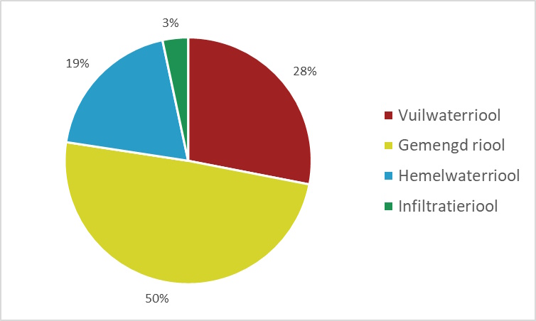 Afbeelding15Verdelingvrijvervalriolering.jpg