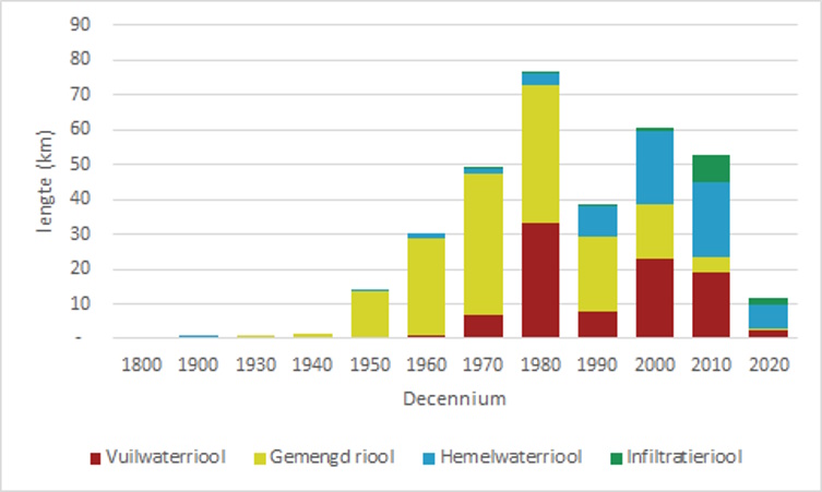 Afbeelding16Aanlegdecenniavrijvervalriolering.jpg