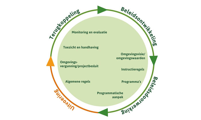 Visie op de beleidscyclus | VNG