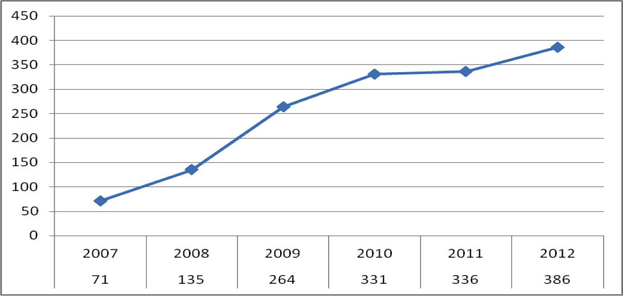 Figuur 1. Ontwikkelingen doorgehaalde ondernemingen (2007–2012)