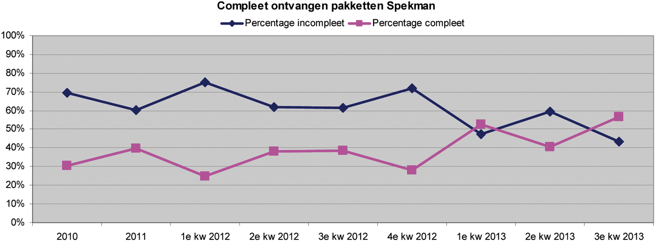 Grafiek 1: aandelen (in)compleet ontvangen pakketten van vreemdelingen t.b.v. een beroep op de motie-Spekmanprocedure, januari 2010–2013 tot en met september