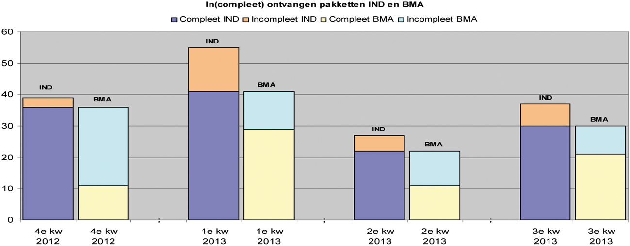 Grafiek 2: aantallen (in)compleet ontvangen pakketten van vreemdelingen t.b.v. een beroep op de motie-Spekmanprocedure door de IND en door BMA, oktober 2012 tot en met september 2013