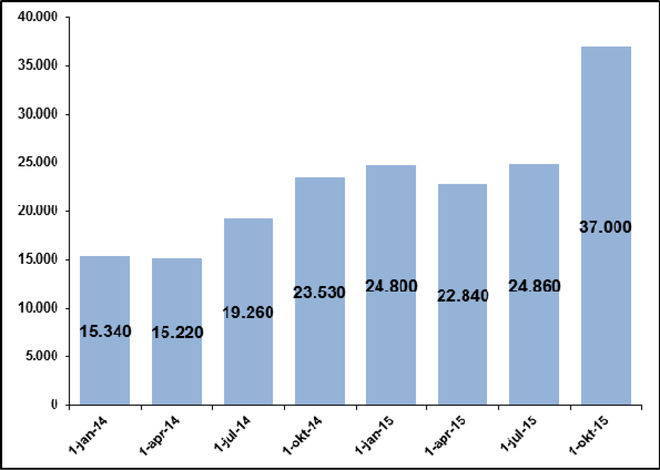 Grafiek: Ontwikkeling bezetting COA-opvang per kwartaal in 2014 en 2015