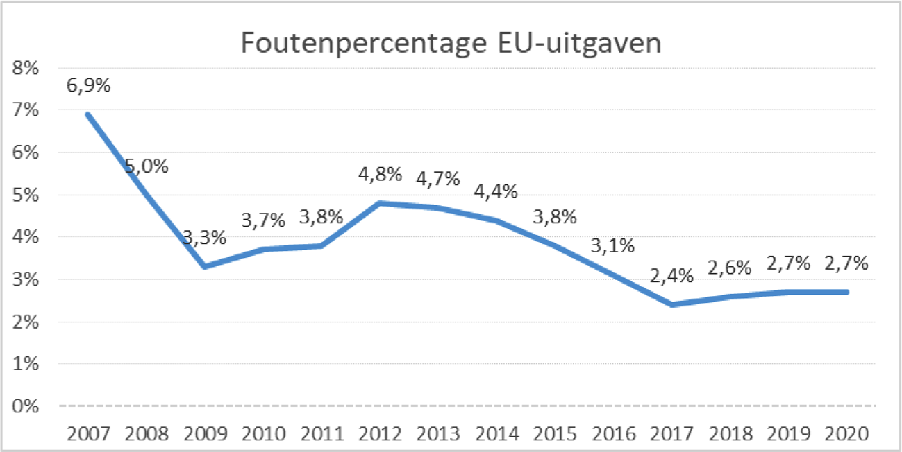 Figuur 1: foutenpercentages 2007–2020. Bron: ERK Jaarverslag 2020.